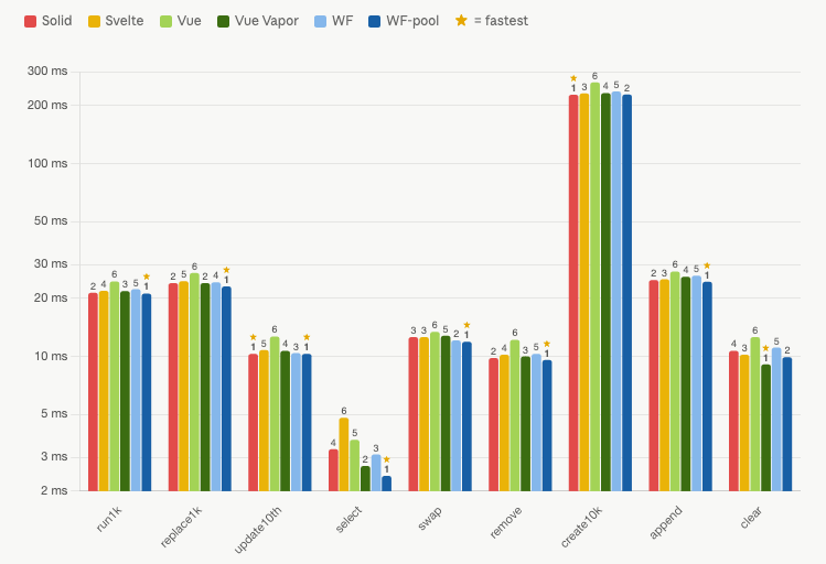 Grouped bar chart of all nine js-framework-benchmark operations for Solid, Svelte, Vue, Vue Vapor, WF, and WF-pool from the official Chrome 152 run, with per-operation rankings. WF-pool is fastest on most operations.